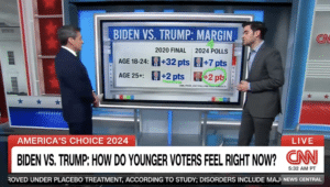 'They Want Major Change': CNN Shocked at Surge in Support for Trump Among Young Voters [Watch]