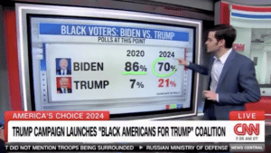 Joe Struggling, Trump Surging: CNN Analyst 'Speechless' Over Trump's 'Historic' Polling with Young Black Voters [Watch]