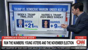 Kamala 'Way Down': CNN's Harry Enten Shows Harris Not a Hit With Young Americans [Watch]